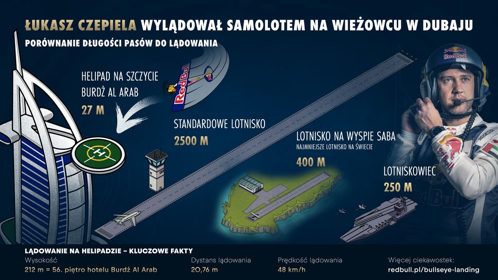 Porówna nie wielkości typowych lotnisk i lądowisk z helipadem na którym wylądował Łukasz Czepiela.
Red Bull Polska